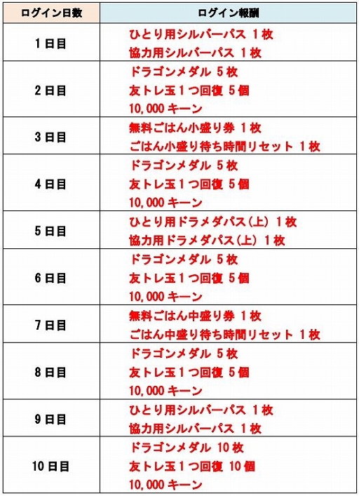画像ギャラリー No.002のサムネイル画像 / 「城とドラゴン」，育成強化ログインキャンペーンが開催