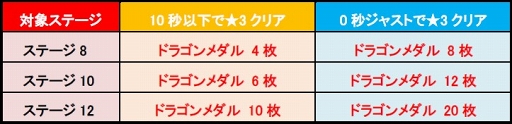 画像ギャラリー No.003のサムネイル画像 / 「城とドラゴン」，「リーグ」＆「リーグP到達ミッション」を開催