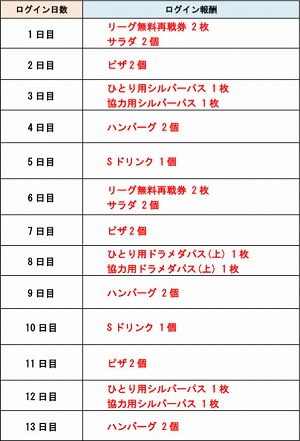 画像ギャラリー No.002のサムネイル画像 / 「城とドラゴン」，“バトル支援ログインキャンペーン”が開催