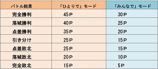 画像ギャラリー No.002のサムネイル画像 / 「城とドラゴン」で「4周年バトルキャンペーン 前半戦」が本日スタート