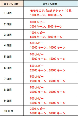 城とドラゴン プレイヤー数が1000万人を突破 記念イベントを開催