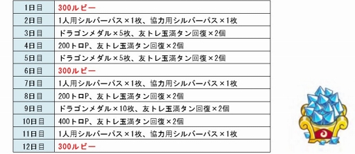画像ギャラリー No.002のサムネイル画像 / 「城とドラゴン」,最大900ルビーが獲得できるログインボーナスが実施