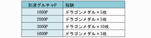 画像ギャラリー No.004のサムネイル画像 / 「城とドラゴン」,最大900ルビーが獲得できるログインボーナスが実施