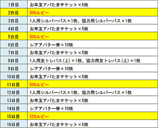 城とドラゴン あけおめログインボーナス 開催中 城とドラゴン あけおめログインボーナス 開催中