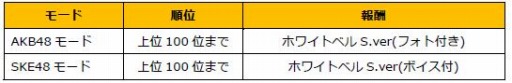 画像ギャラリー No.002のサムネイル画像 / 「AKB48 SKE48ついに公式音ゲーでました。」新曲「あなたとクリスマスイブ」実装
