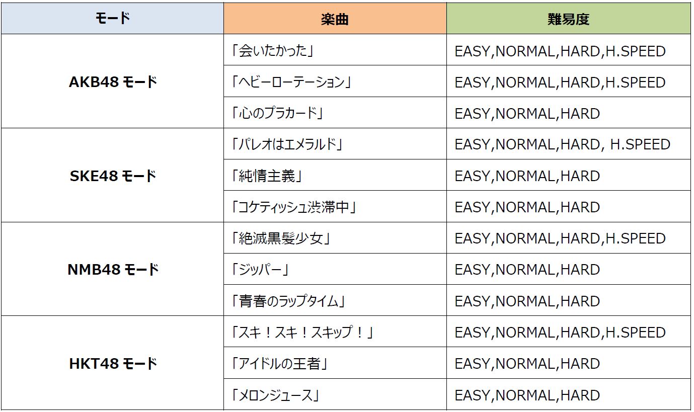 「AKB48グループ ついに公式音ゲーでました」NMB48とHKT48の楽曲追加