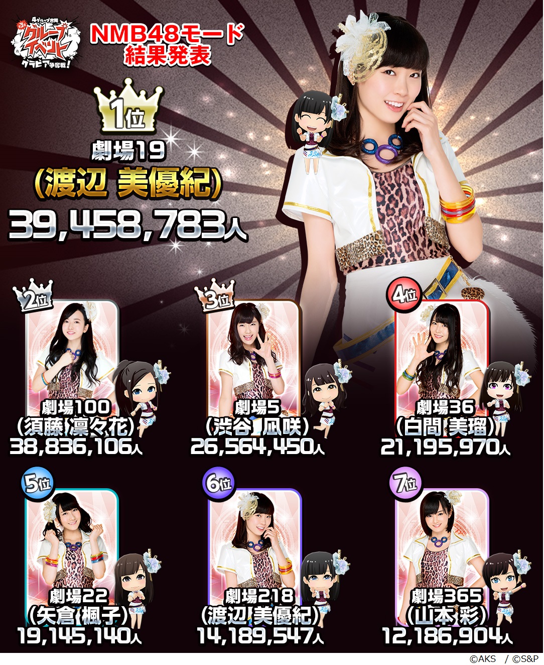 「AKB48グループ ついに公式音ゲーでました。」グラビア争奪戦が結果発表