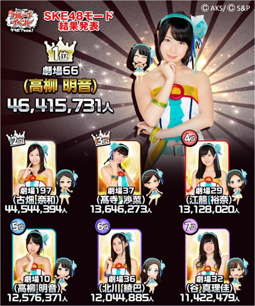 画像集/「AKB48グループ 公式音ゲー」第3回グループイベント1位は高柳明音さん