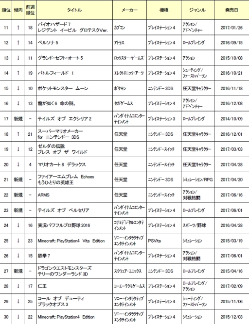 ゲオホールディングス 6月4週めの中古ゲームソフト週間売上ランキングを公開