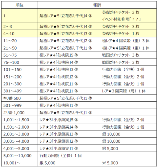 画像集#001のサムネイル/「戦国X」初のランキングイベントを実施。累計DL70万突破記念のプレゼントも