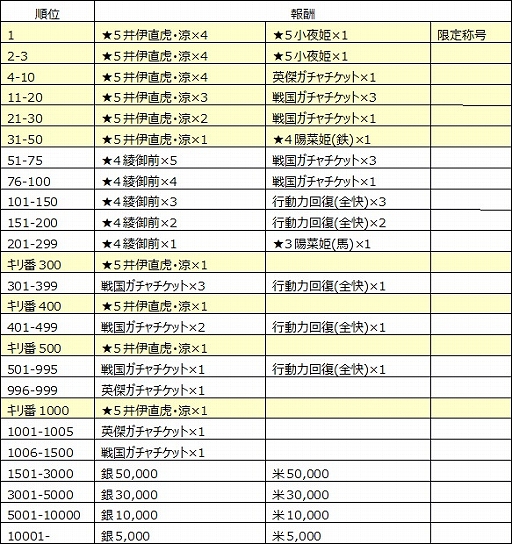 画像ギャラリー No.008のサムネイル画像 / 「戦国X」,水着姿の「井伊直虎」や「江」を獲得できるイベントが開催