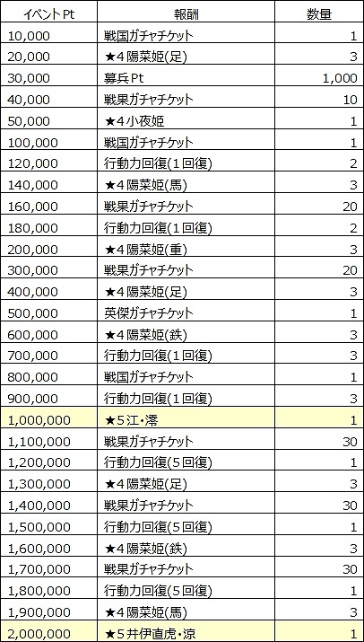 画像ギャラリー No.009のサムネイル画像 / 「戦国X」,水着姿の「井伊直虎」や「江」を獲得できるイベントが開催