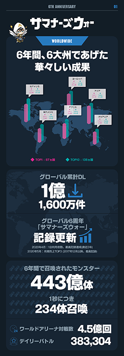 画像ギャラリー No.002のサムネイル画像 / 「サマナーズウォー: Sky Arena」,グローバルサービス6周年の歩みをインフォグラフィックで公開