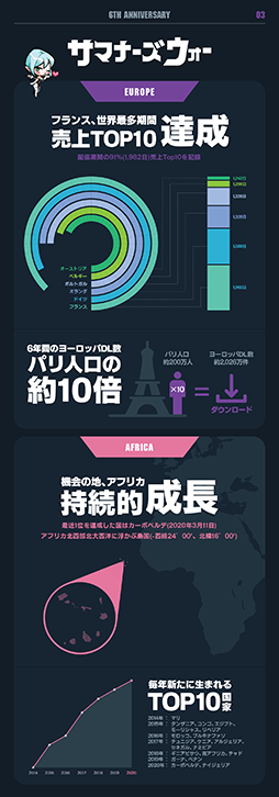 画像ギャラリー No.004のサムネイル画像 / 「サマナーズウォー: Sky Arena」,グローバルサービス6周年の歩みをインフォグラフィックで公開