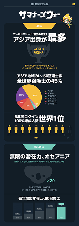 画像ギャラリー No.005のサムネイル画像 / 「サマナーズウォー: Sky Arena」,グローバルサービス6周年の歩みをインフォグラフィックで公開
