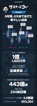 画像ギャラリー No.007のサムネイル画像 / 「サマナーズウォー: Sky Arena」,グローバルサービス6周年の歩みをインフォグラフィックで公開