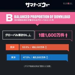 画像ギャラリー No.005のサムネイル画像 / 「サマナーズウォー: Sky Arena」の全世界累計売上が20億ドル達成