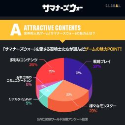 画像ギャラリー No.006のサムネイル画像 / 「サマナーズウォー: Sky Arena」の全世界累計売上が20億ドル達成