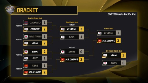 画像ギャラリー No.002のサムネイル画像 / 「サマナーズウォー」,SWC2020アジアパシフィックカップの結果を公開