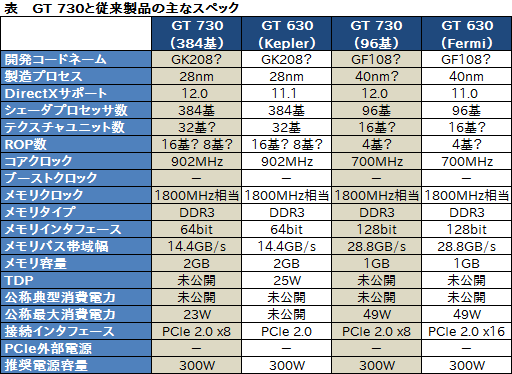 画像集#006のサムネイル/NVIDIA,「GeForce GT 730」を製品リストに追加。FermiおよびKepler版GT 630のリネーム品か