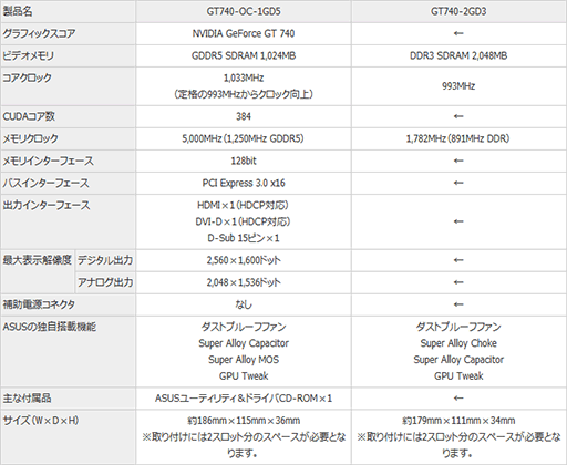 ������#005�Υ���ͥ���/ASUS����Ĺ��̿�����ɿХե�����Ѥ�GT 740��ܥ�����2���ʤ�ȯ���