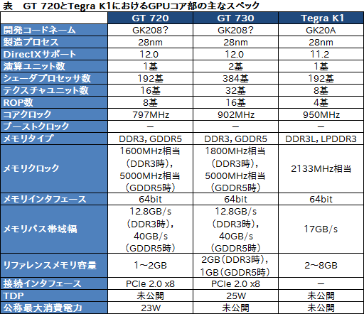 ������#004�Υ���ͥ���/Kepler�١�����CUDA Core��192���GPU��GeForce GT 720���о졣��ܥ����ɤ�ZOTAC����