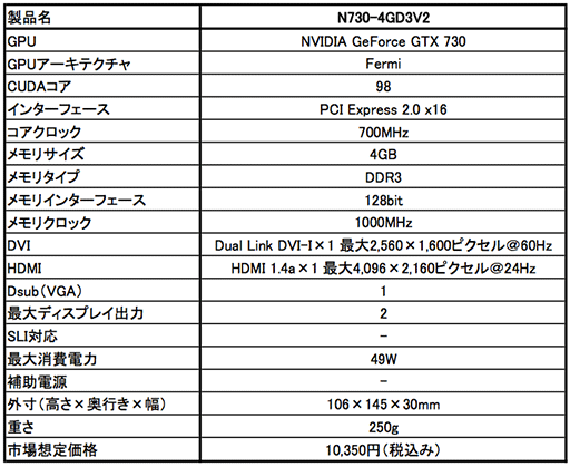 画像ギャラリー No.002のサムネイル画像 / グラフィックスメモリ4GB仕様のMSI製GT 730カードが登場