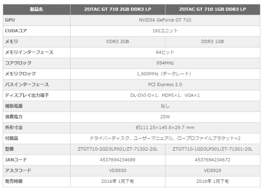 ꡼ No.001 | Low ProfileбZOTACGT 710ܥɷ2ʤȯ