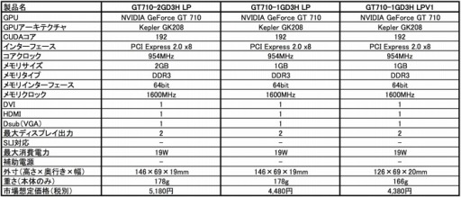 ꡼ No.004 | MSIե쥹ͤGT 710ܥɷ3ʤȯ