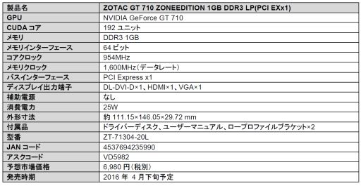 ꡼ No.001 | PCIe x1³бGeForce GT 710ɤȯ䡣ZOTAC