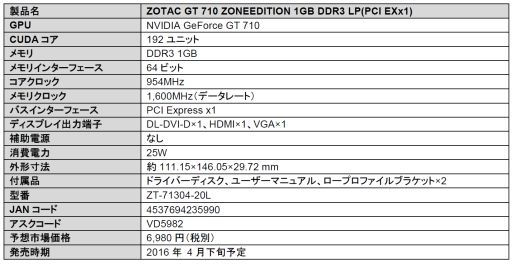  No.001Υͥ / PCIe x1³бGeForce GT 710ɤȯ䡣ZOTAC