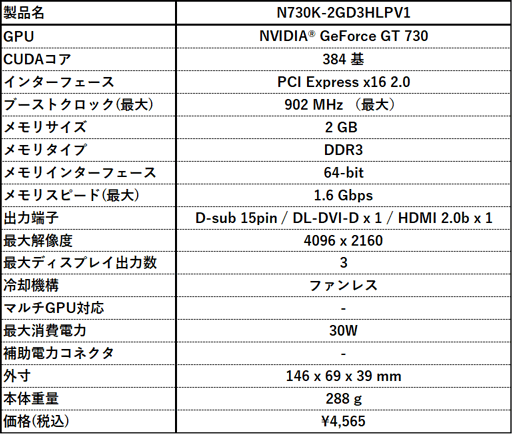 画像ギャラリー No.003のサムネイル画像 / MSI,ファンレス仕様でLow Profile対応のGT 730搭載カードを発売