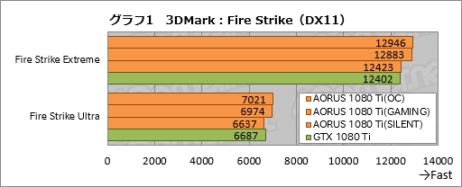 画像ギャラリー No.041のサムネイル画像 / 「GV-N108TAORUS X-11GD」レビュー。GIGABYTEのゲームブランド「AORUS」から登場したGTX 1080 Tiカードを試す