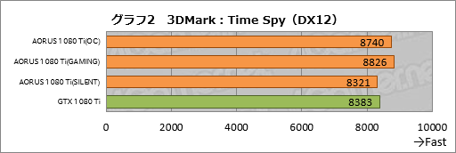 画像ギャラリー No.042のサムネイル画像 / 「GV-N108TAORUS X-11GD」レビュー。GIGABYTEのゲームブランド「AORUS」から登場したGTX 1080 Tiカードを試す