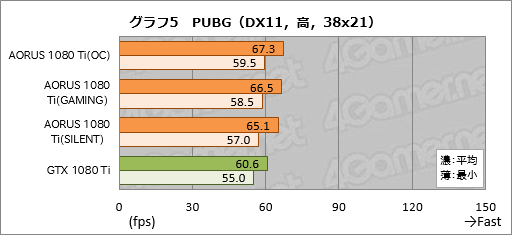 画像ギャラリー No.045のサムネイル画像 / 「GV-N108TAORUS X-11GD」レビュー。GIGABYTEのゲームブランド「AORUS」から登場したGTX 1080 Tiカードを試す