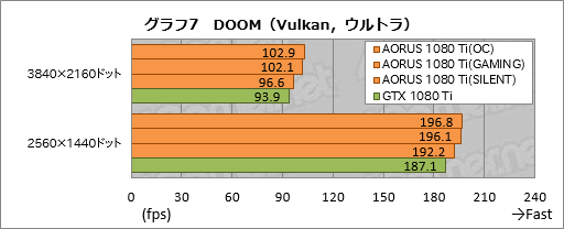 画像ギャラリー No.047のサムネイル画像 / 「GV-N108TAORUS X-11GD」レビュー。GIGABYTEのゲームブランド「AORUS」から登場したGTX 1080 Tiカードを試す