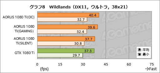 画像ギャラリー No.048のサムネイル画像 / 「GV-N108TAORUS X-11GD」レビュー。GIGABYTEのゲームブランド「AORUS」から登場したGTX 1080 Tiカードを試す