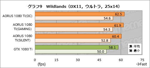 画像ギャラリー No.049のサムネイル画像 / 「GV-N108TAORUS X-11GD」レビュー。GIGABYTEのゲームブランド「AORUS」から登場したGTX 1080 Tiカードを試す