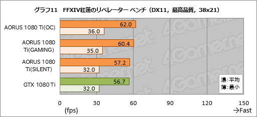 画像ギャラリー No.051のサムネイル画像 / 「GV-N108TAORUS X-11GD」レビュー。GIGABYTEのゲームブランド「AORUS」から登場したGTX 1080 Tiカードを試す