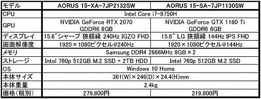 GIGABYTEľ240HzɽбIGZOվܤޡΡPC511ȯ