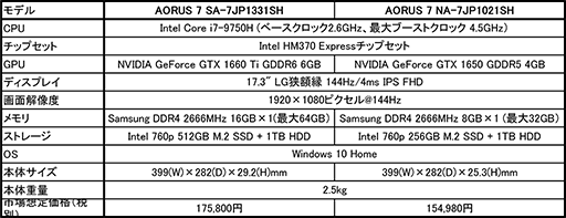 画像ギャラリー No.002のサムネイル画像 / GIGABYTE,17.3型144Hz駆動パネルを搭載したゲーマー向けノートPC「AORUS 7」2製品を発売