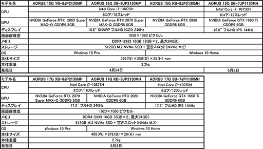 ���������꡼ No.006�Υ���ͥ������ / GIGABYTE��Comet Lake-H��RTX SUPER��ܤΥ����ޡ������Ρ���PC��7���ʤ����ȯ��