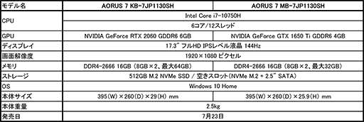 GIGABYTE17.3ޡΡPCAORUS 7פŹѥǥȯ