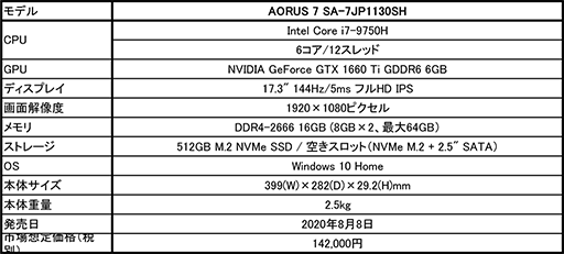 ���������꡼ No.002�Υ���ͥ������ / GTX 1660 Ti��i7-9750H��ܤ�17.3��������Ρ���PC��GIGABYTE���顣144Hzɽ���ǥ����ץ쥤��ܤ��ǹ�15��6200��