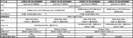 GIGABYTERTS 20 SUPERܤΥΡPC4ʤо졣ܡɤˤϥå