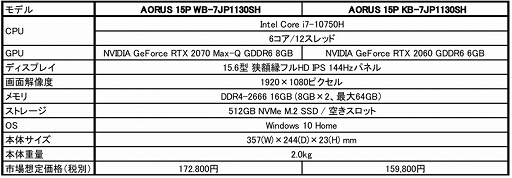 ���������꡼ No.001�Υ���ͥ������ / GIGABYTE��RTX 2070/2060��ܤ�����������Ρ���PC��AORUS 15P�פ�ȯ��