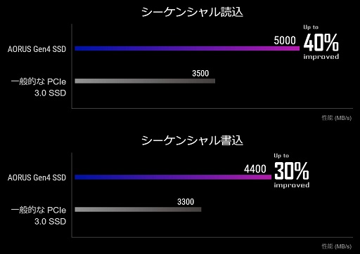 画像ギャラリー No.005のサムネイル画像 / GIGABYTE,B550搭載ゲーマー向けマザーとPCIe 4.0対応M.2 SSD新モデルを発売