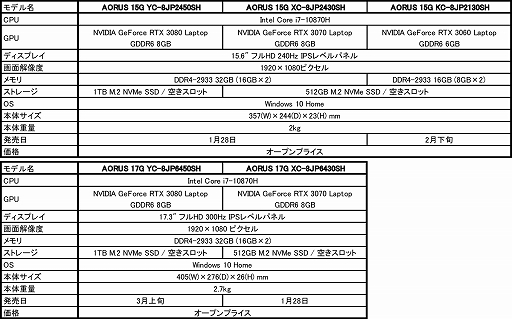 画像ギャラリー No.005のサムネイル画像 / GIGABYTE,RTX 30シリーズ搭載のゲームノートPC「AORUS 15G」と「AORUS 17G」を発売