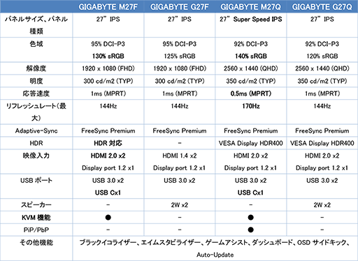画像ギャラリー No.006のサムネイル画像 / GIGABYTE,ゲーマー向け液晶ディスプレイ計5製品を国内発売。PC切換器機能搭載の27インチモデルが目玉