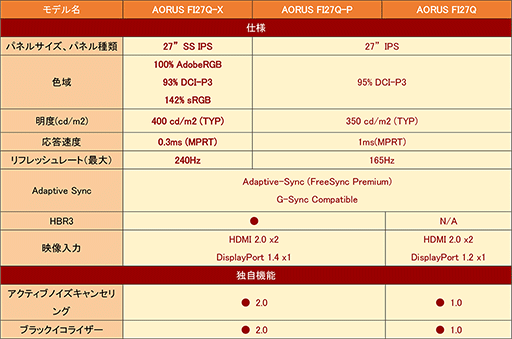 画像ギャラリー No.015のサムネイル画像 / GIGABYTE,ゲーマー向け液晶ディスプレイ計5製品を国内発売。PC切換器機能搭載の27インチモデルが目玉